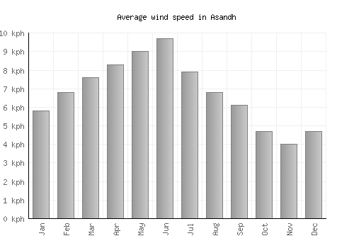 Asandh average winspeed by month (km/h)