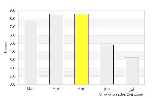 Āsansol average rain in April