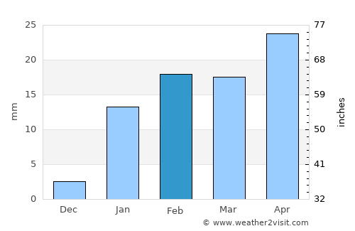 Āsansol average rain in February