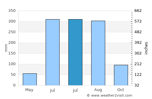 Āsansol average rain in July