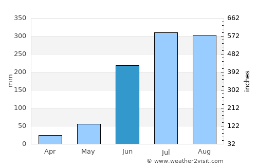 Āsansol average rain in June