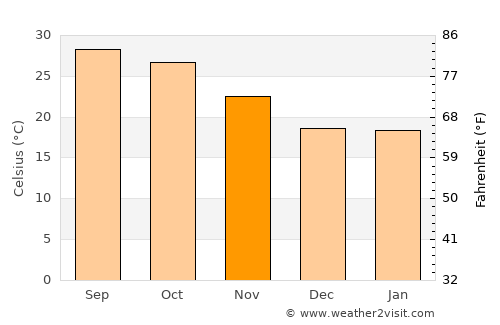Āsansol average temperature in November