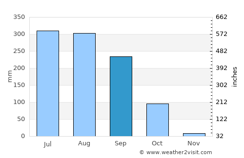Āsansol average rain in September