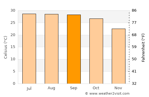 Āsansol average temperature in September