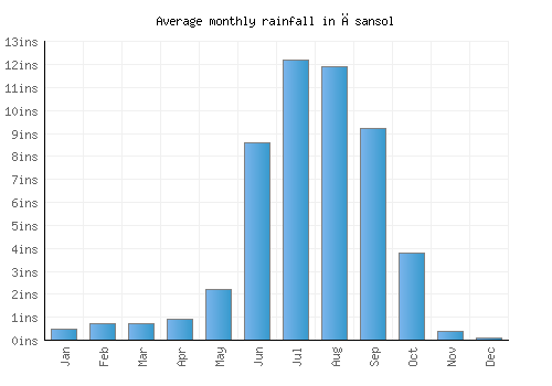 Āsansol monthly rainfall chart (inches)