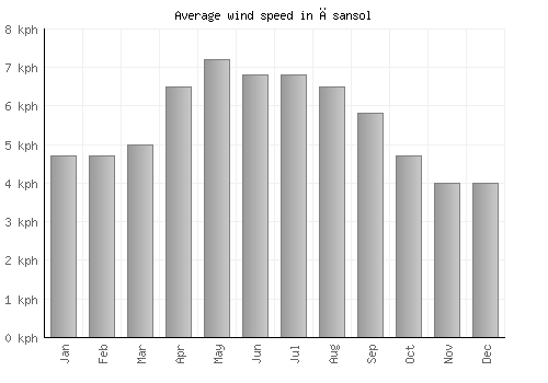 Āsansol average winspeed by month (km/h)