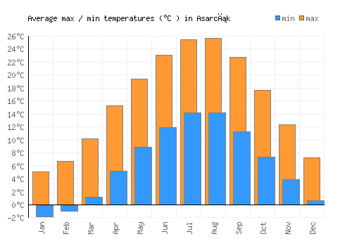 Asarcık average minimum / maximum temperatures (Celsius)