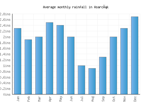 Asarcık monthly rainfall chart (inches)