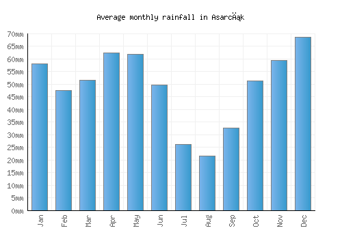 Asarcık monthly rainfall chart (mm)