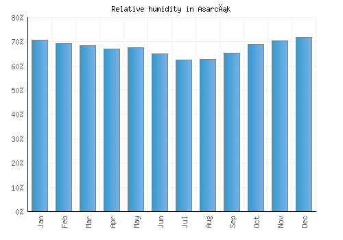 Asarcık relative humidity averages