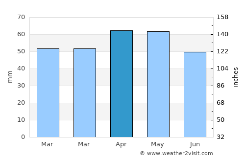 Asarcık average rain in April