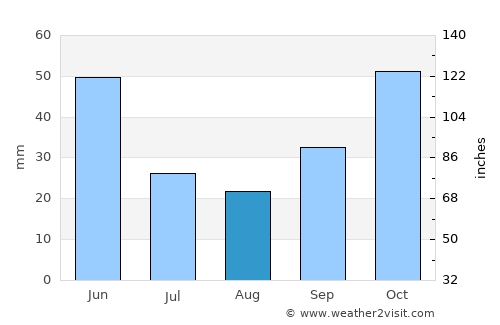 Asarcık average rain in August