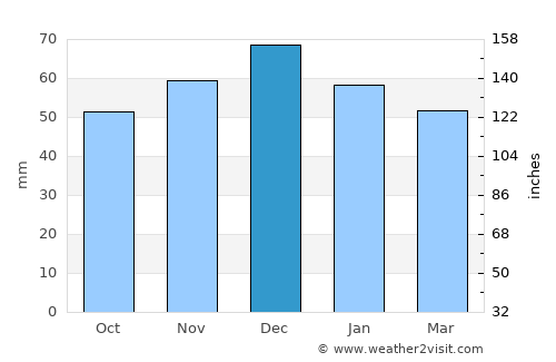 Asarcık average rain in December
