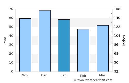 Asarcık average rain in January