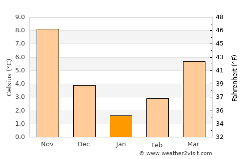 Asarcık average temperature in January