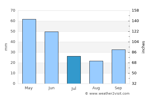 Asarcık average rain in July