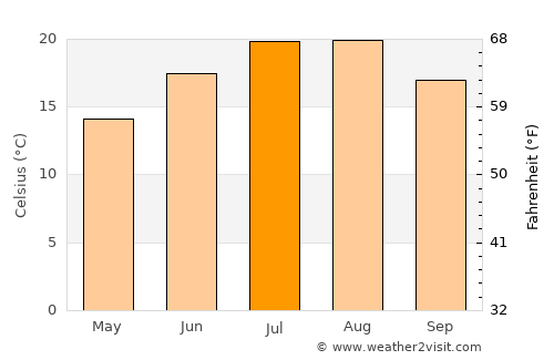 Asarcık average temperature in July