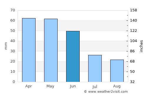 Asarcık average rain in June