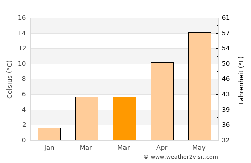 Asarcık average temperature in March