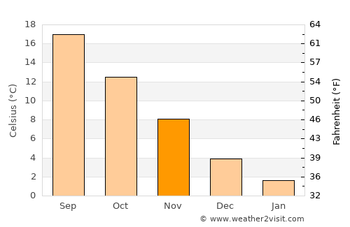 Asarcık average temperature in November