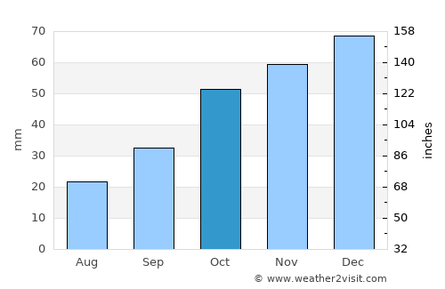Asarcık average rain in October