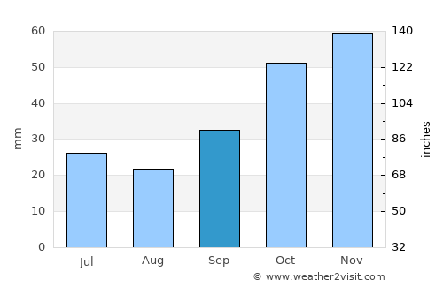 Asarcık average rain in September