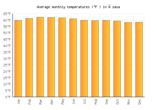 Āsasa average temperature chart (Fahrenheit)