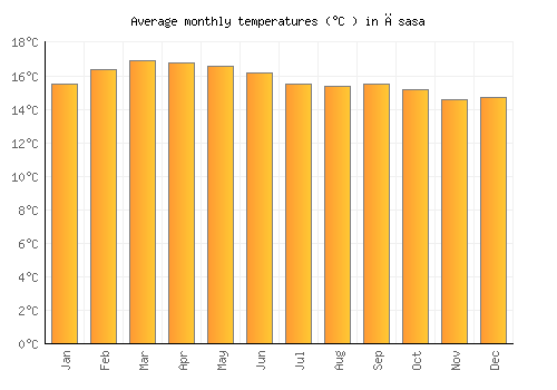 Āsasa average temperature chart (Celsius)