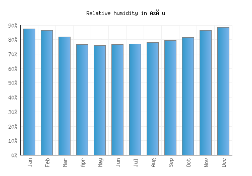Asău relative humidity averages