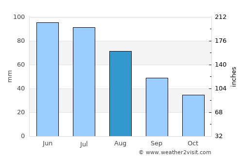 Asău average rain in August