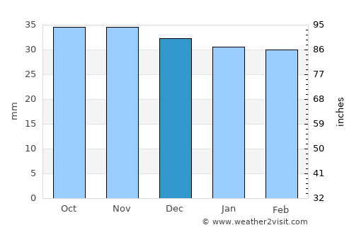 Asău average rain in December