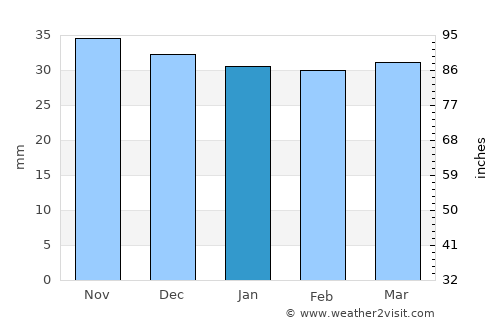 Asău average rain in January