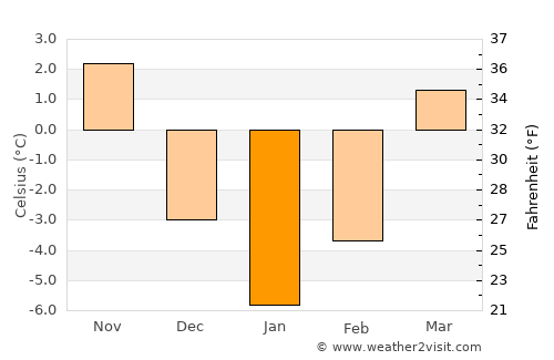 Asău average temperature in January