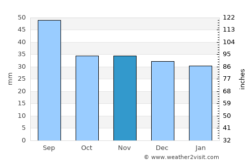 Asău average rain in November