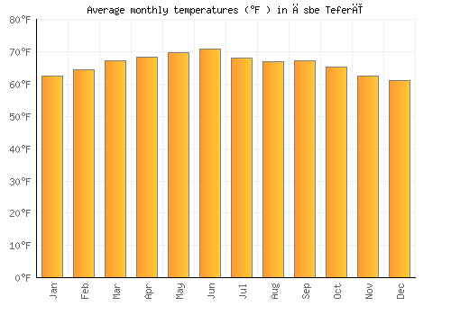 Āsbe Teferī average temperature chart (Fahrenheit)