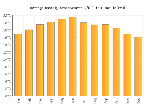 Āsbe Teferī average temperature chart (Celsius)