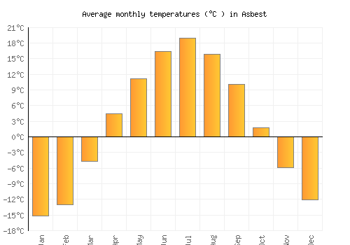 Asbest average temperature chart (Celsius)