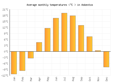 Asbestos average temperature chart (Celsius)