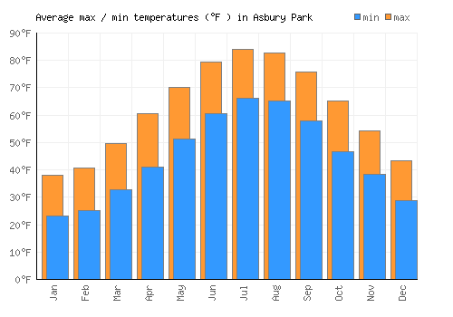 Asbury Park average minimum / maximum temperatures (Fahrenheit)