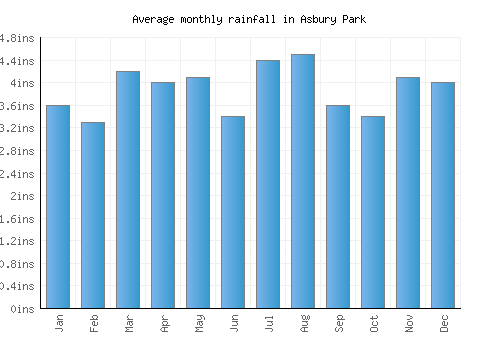Asbury Park monthly rainfall chart (inches)