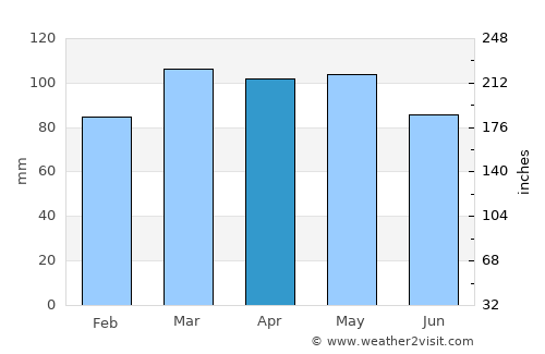 Asbury Park average rain in April