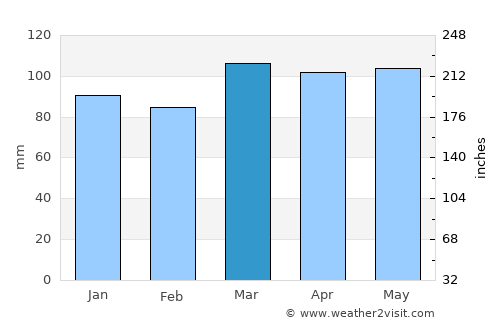 Asbury Park average rain in March
