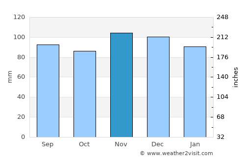 Asbury Park average rain in November