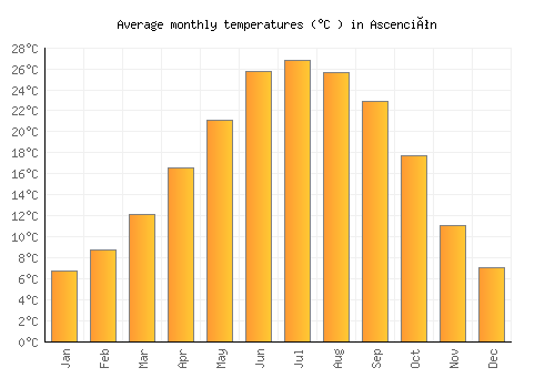 Ascención average temperature chart (Celsius)