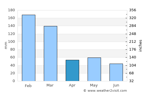 Ascensión average rain in April