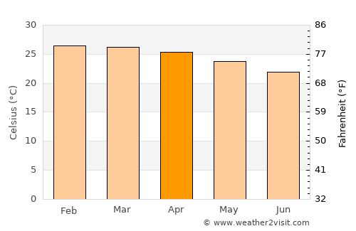Ascensión average temperature in April