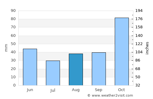 Ascensión average rain in August