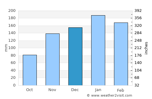 Ascensión average rain in December