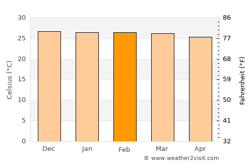 Ascensión average temperature in February