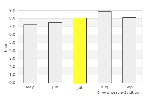 Ascensión average rain in July